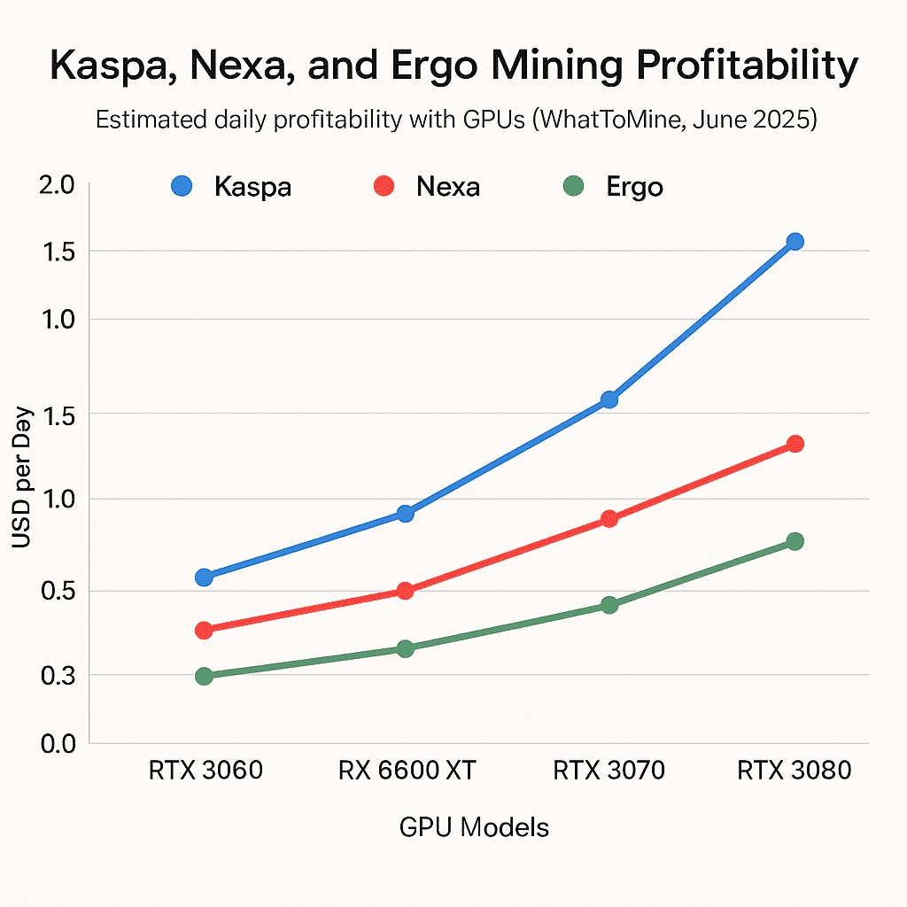 Line chart comparing GPU mining profitability of Kaspa, Nexa, and Ergo in 2025