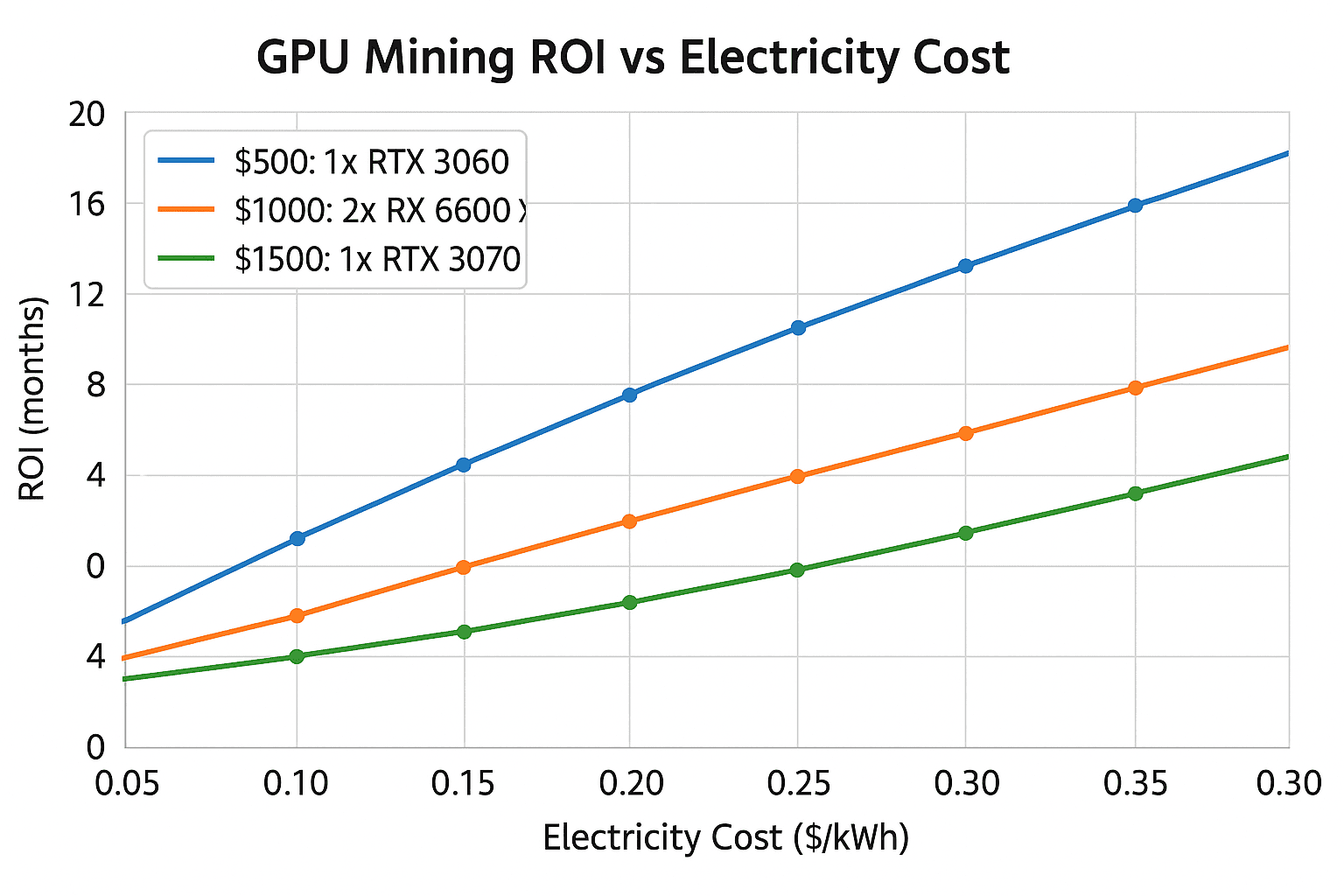 ROI chart for GPU mining rigs at different electricity prices