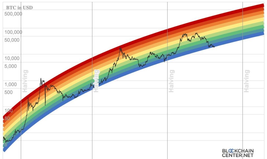 Bitcoin rainbow chart with price trends and halving events