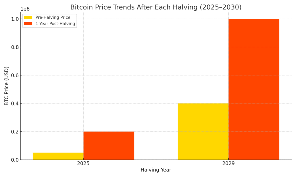 Bitcoin halving price forecast for 2025 and 2029