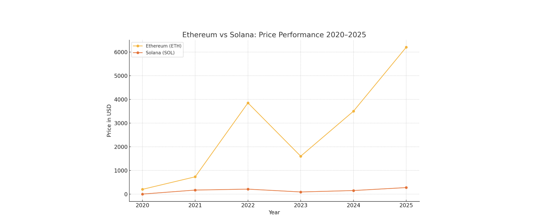Ethereum vs Solana price chart 2020–2025